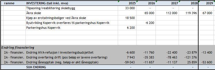Tallmessig oppstilling av budsjettforslag for investeringer - Klikk for stort bilde