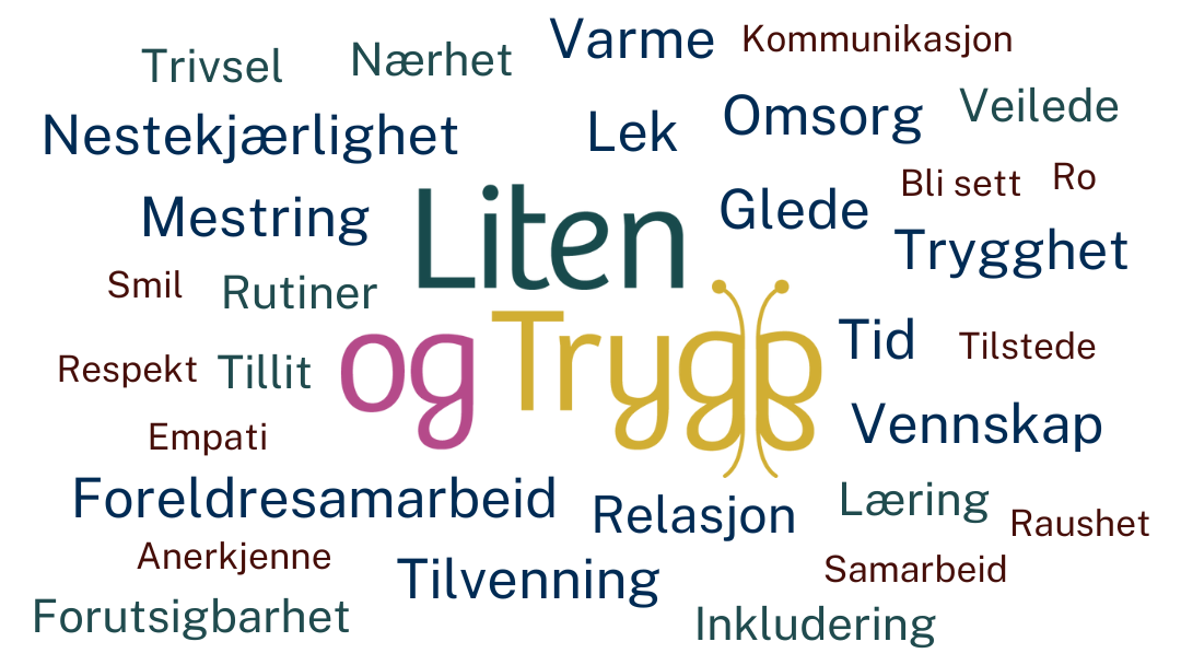 Ordsky av verdier og stikkord knyttet til trygghet og trivsel for barn, med hovedfokus på ordene ‘Liten og Trygg’ i sentrum. Stikkord inkluderer blant annet ‘Omtanke’, ‘Foreldresamarbeid’, ‘Tillitt’, ‘Nestekjærlighet’, ‘Mestring’, ‘Glede’, ‘Omsorg’, ‘Vennskap’, og ‘Relasjon’. Figuren inneholder også en sommerfugl som del av teksten for å symbolisere trygghet og utvikling i et barnevennlig miljø.” - Klikk for stort bilde
