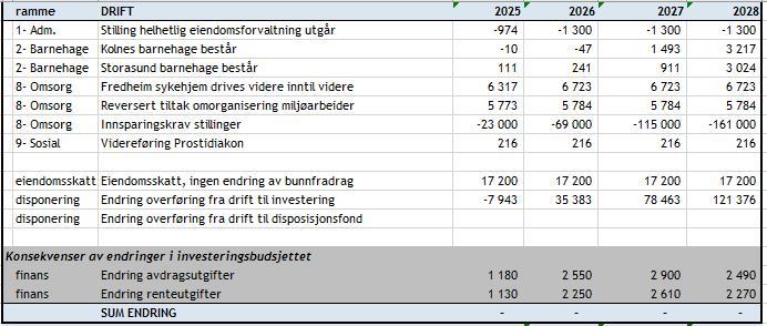 Tallmessig oppstilling av budsjettforslaget for drift - Klikk for stort bilde